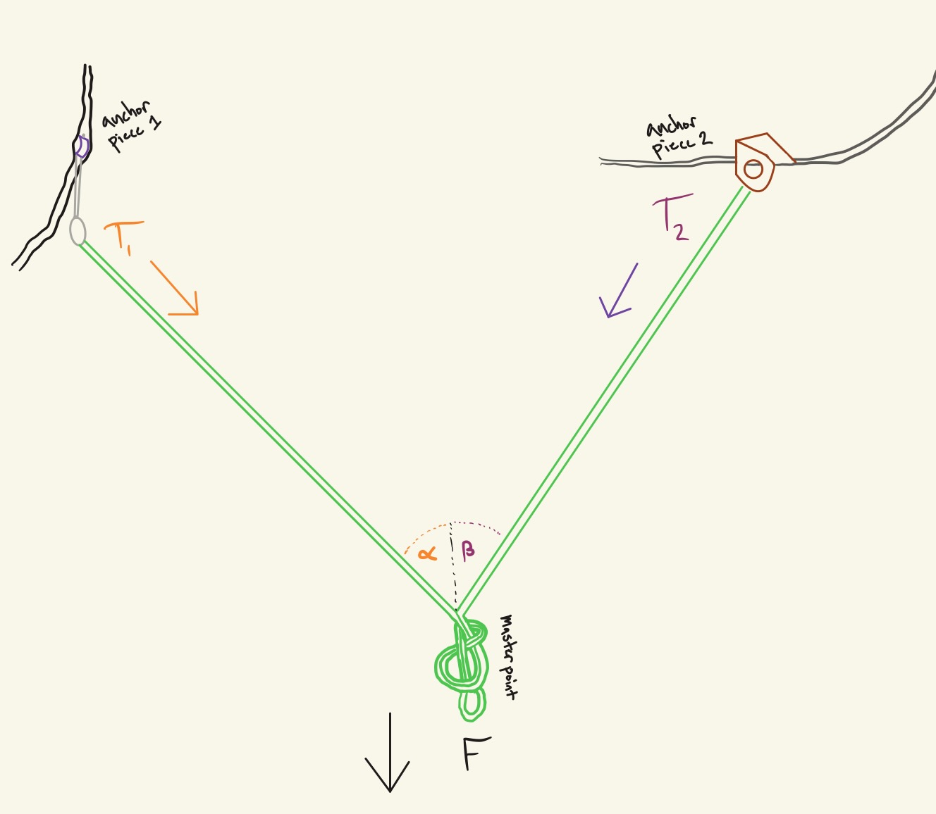 Featured image for Physics of Climbing: Anchor Angles and Force Magnification